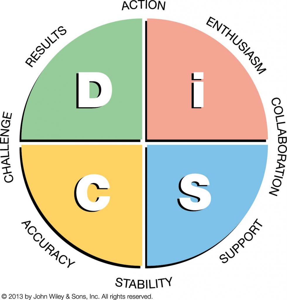 DiSC - The decoder you have been looking for, to get the best from your ...